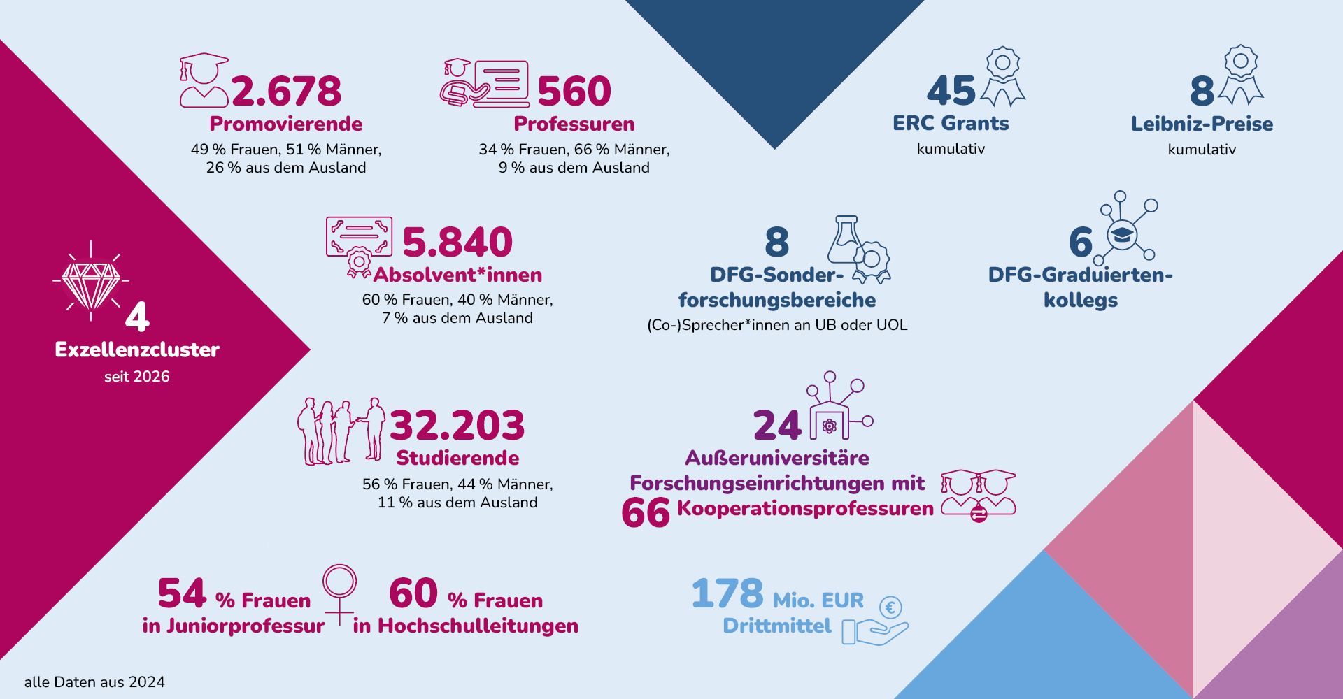 Grafik mit zentralen Kennzahlen der Northwest-Alliance. Alle Daten aus 2024, wenn nicht anders angegeben: 4 Exzellenzcluster (seit 2026) 2678 Promovierende, davon 49 Prozent weiblich und 26 Prozent aus dem Ausland 560 Professuren, davon 34 Prozent Frauen und 9 Prozent aus dem Ausland 32203 Studierende, davon 56 Prozent Frauen und 11 Prozent aus dem Ausland 5840 Absolvent*innen, davon 60 Prozent Frauen und 7 Prozent aus dem Ausland 54 Prozent Frauen in Juniorprofessur 60 Prozent Frauen in Hochschullleitungen 8 DFG Sonderforschungsbereiche (Sprecher*innen oder Co-Sprecher*innen an Uni Bremen oder Uni Oldenburg) 45 ERC Grants (kumulativ) 8 Leibniz-Preise (kumulativ) 6 DFG Graduieretenkollegs 178 Millionen Euro Drittmittel 24 außeruniversitäre Forschungseinrichtungen mit 66 Kooperationsprofessuren