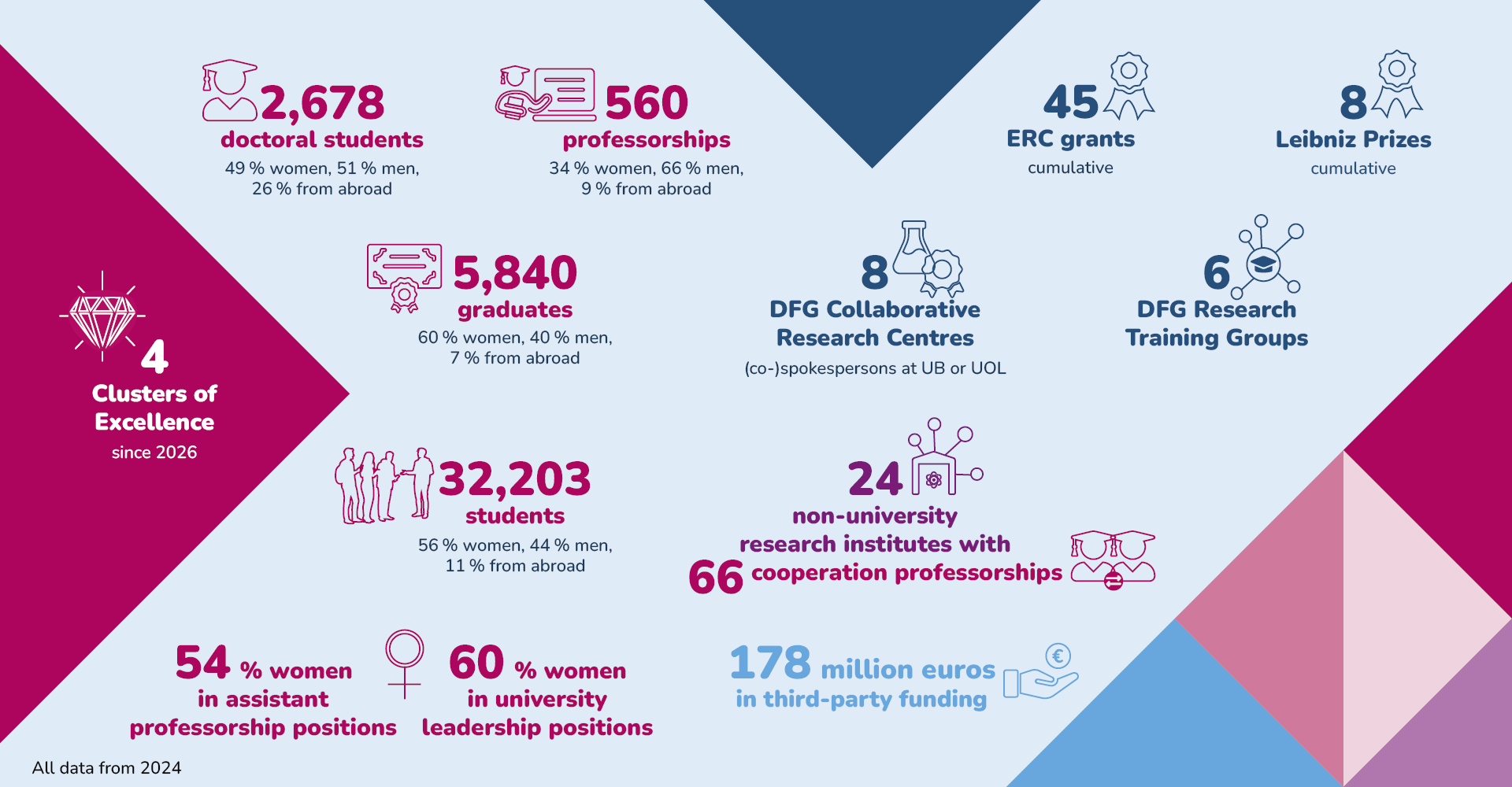 Chart showing key figures for the Northwest Alliance. All data is from 2024, unless otherwise noted:4 Clusters of Excellence (since 2026)2,678 doctoral candidates, of whom 49 percent are women and 26 percent are international students560 professorships, of whom 34 percent are held by women and 9 percent by international scholars32,203 students, of whom 56 percent are women and 11 percent are international students5,840 graduates, of whom 60 percent are women and 7 percent are international students54 percent women in assistant professorships60 percent women in university leadership positions8 DFG Collaborative Research Centers (principal investigators or co-principal investigators at the University of Bremen or the University of Oldenburg) 45 ERC grants (cumulative)8 Leibniz Prizes (cumulative)6 DFG Research Training Groups178 million euros in third-party funding24 non-university research institutes with 66 cooperation professorships