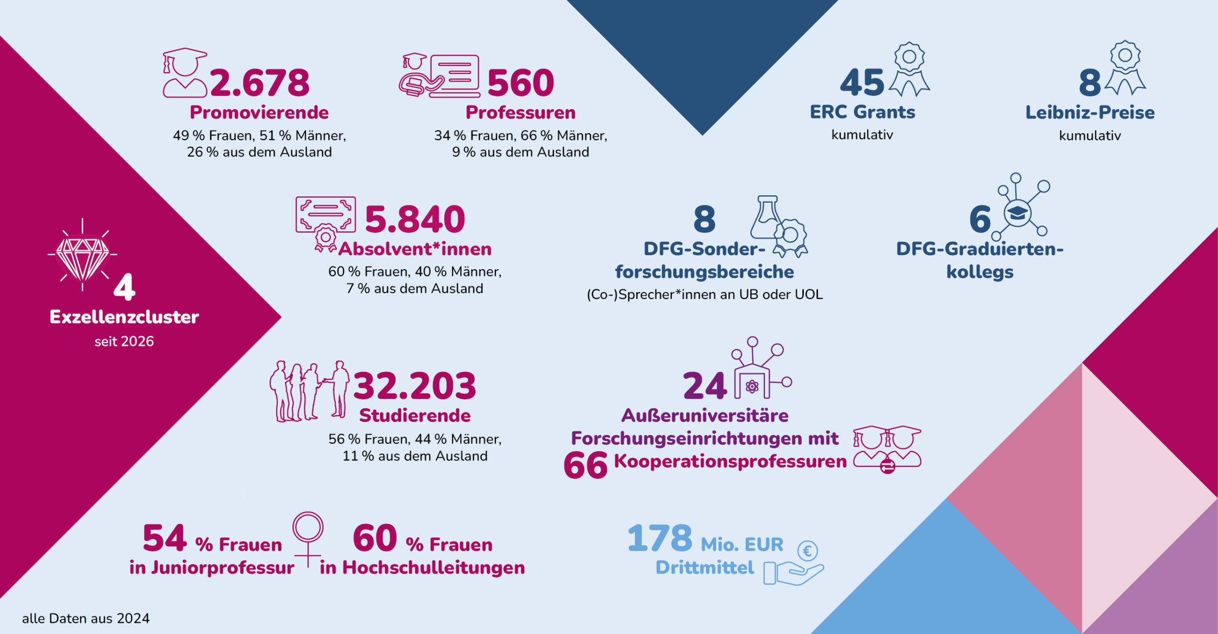 Grafik mit zentralen Kennzahlen der Northwest-Alliance. Alle Daten aus 2024, wenn nicht anders angegeben: 4 Exzellenzcluster (seit 2026) 2678 Promovierende, davon 49 Prozent weiblich und 26 Prozent aus dem Ausland 560 Professuren, davon 34 Prozent Frauen und 9 Prozent aus dem Ausland 32203 Studierende, davon 56 Prozent Frauen und 11 Prozent aus dem Ausland 5840 Absolvent*innen, davon 60 Prozent Frauen und 7 Prozent aus dem Ausland 54 Prozent Frauen in Juniorprofessur 60 Prozent Frauen in Hochschullleitungen 8 DFG Sonderforschungsbereiche (Sprecher*innen oder Co-Sprecher*innen an Uni Bremen oder Uni Oldenburg) 45 ERC Grants (kumulativ) 8 Leibniz-Preise (kumulativ) 6 DFG Graduieretenkollegs 178 Millionen Euro Drittmittel 24 außeruniversitäre Forschungseinrichtungen mit 66 Kooperationsprofessuren