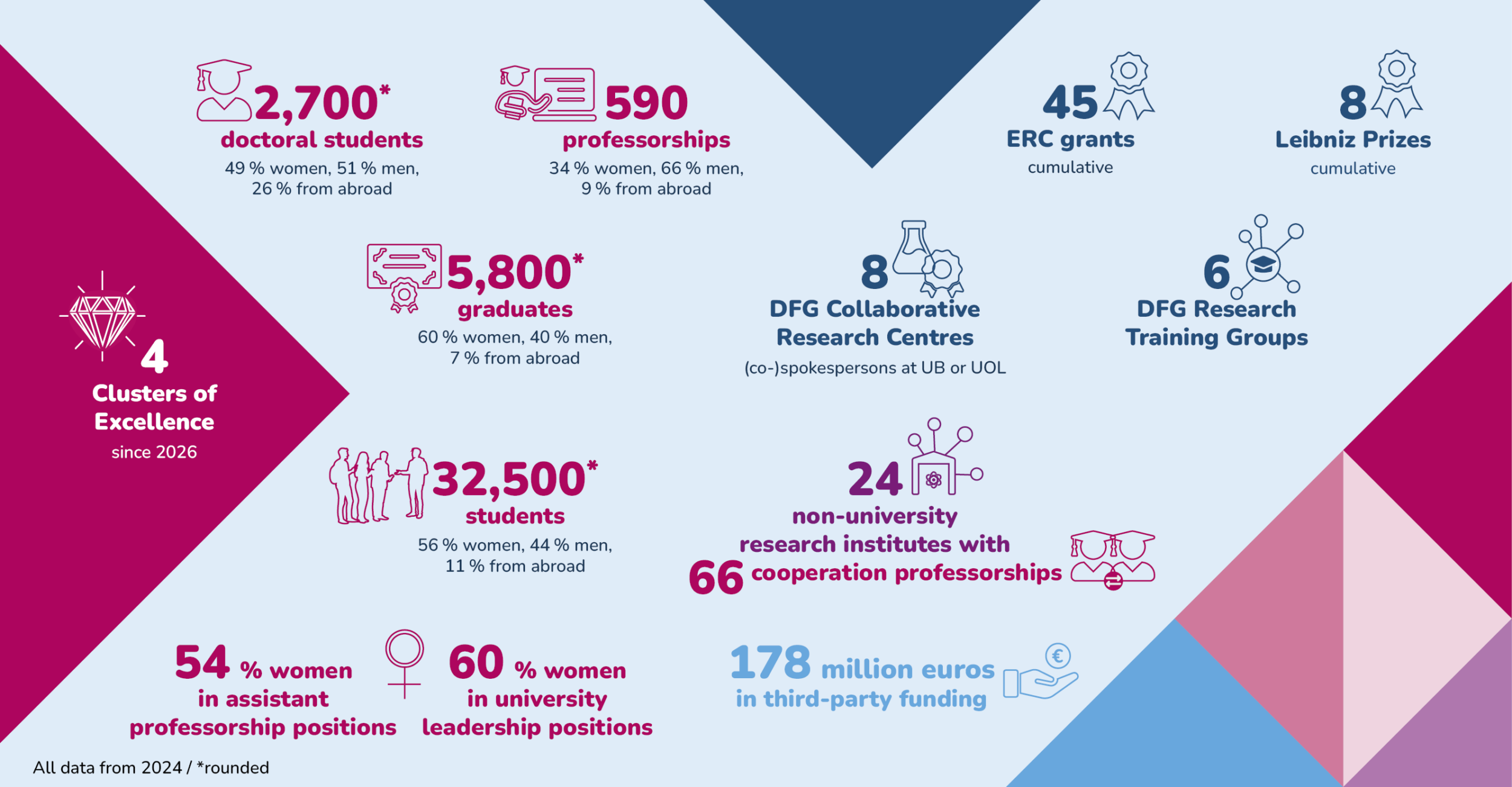 Chart showing key figures for the Northwest Alliance. All data is from 2024, unless otherwise noted: 4 Clusters of Excellence (since 2026) / 2,700 doctoral candidates (rounded), of whom 49 percent are women and 26 percent are international students / 590 professorships, of whom 34 percent are held by women and 9 percent by international scholars / 32,500 students (rounded), of whom 56 percent are women and 11 percent are international students 5,800 graduates (rounded), of whom 60 percent are women and 7 percent are international students 54 percent women in assistant professorships 60 percent women in university leadership positions / 8 DFG Collaborative Research Centers (principal investigators or co-principal investigators at the University of Bremen or the University of Oldenburg) / 45 ERC grants (cumulative) / 8 Leibniz Prizes (cumulative) / 6 DFG Research Training Groups / 178 million euros in third-party funding / 24 non-university research institutes with 66 cooperation professorships